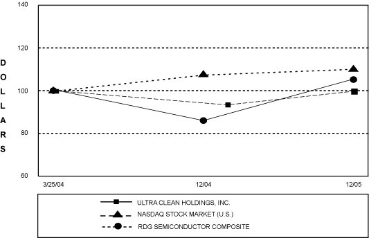 (PERFORMANCE GRAPH)